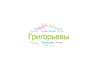 облако-фамилий-мало-никольская