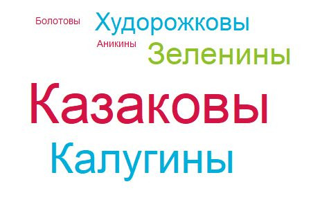облако-фамилий-яркова