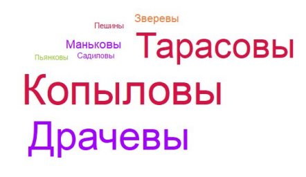 облако-фамилий-ново-копылова