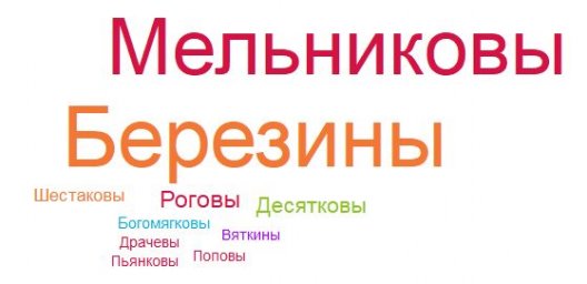 облако-фамилий-ившиха