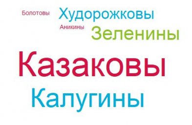 облако-фамилий-яркова