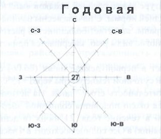 Роза ветров (годовая)