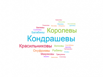 облако-фамилий-больше-никольская