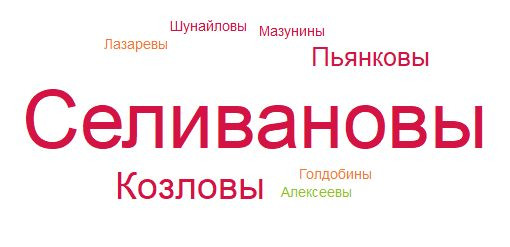 облако-фамилий-чекаиха