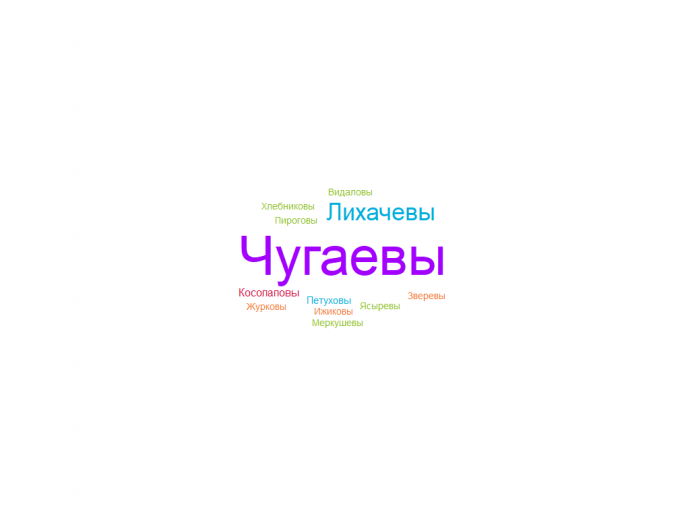облако-фамилий-средняя-мутавля