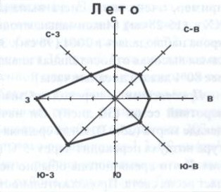 Роза ветров (в теплый период)