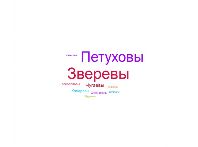 облако-фамилий-нижняя-мутавля