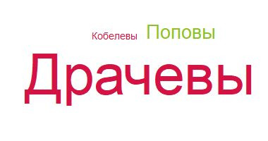 облако-фамилий-грошиха